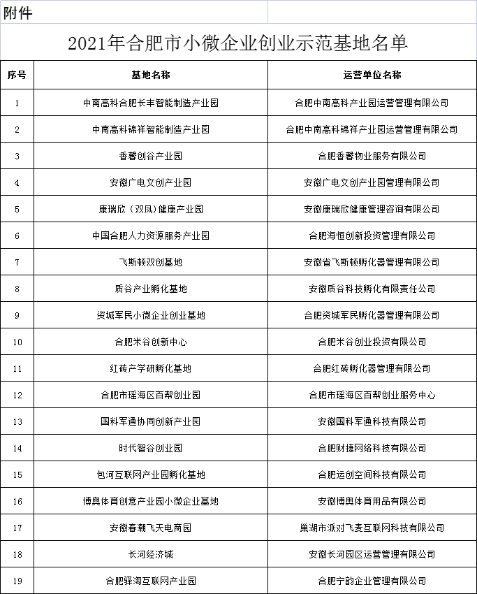 合肥市小微企業創業示范基地名單公布 合肥市小微企業創業示范基地名單公布